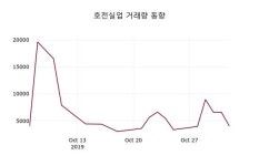 호전실업 주가(111110)종목 그래프 4일 오늘 가격 14750원 거래