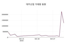 대주산업 주가(003310)오늘시세 및 주식시황 4일 오늘 가격 1435원