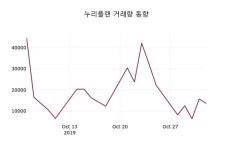 11월 4일 누리플랜 및 증권시세  및 종목동정과 증시정보 -0.20%