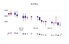 조이맥스주가(101730) 11월 4일 오늘 가격 4655원, 및 증권시세  및 주체별 매매동향..