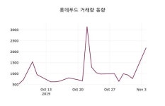 11월 5일 롯데푸드(002270) 정보 -0.68% 변동해..