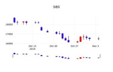 SBS주가 11월 5일 현재 16600원, 종목 그래프..