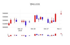 엔씨소프트 주가(036570)오늘시세 5일 오늘거래가 547000원