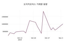 도이치모터스 주가(067990)정보 및 매매동향 5일 오늘거래가 7840원 거래