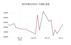 11월 5일 에이치엘사이언스 오늘시세 및 종목관련 동향정보 -1.84% 변동