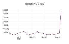 태경화학 주가(006890)증권투자정보 및 종목관련 동향정보 6일 오늘 가격 5180원 형성