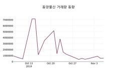 동양물산주가, 11월 7일 현재 879원 증권투자정보 외 주식시황......