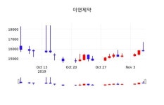 11월 7일 이연제약 정보 외 매매동향... 1.27% 변동