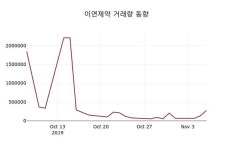 11월 7일 이연제약 정보 외 매매동향... 1.27% 변동