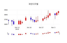 파인디지털주가, 11월 7일 현재 3840원 종목 그래프
