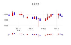 평화정공 주가증권그래프  및 매매동향 7일 오늘거래가 9680원