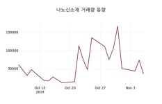 나노신소재 주가(121600)및 증권시세 7일 현재 16600원 거래