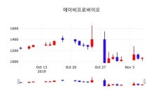 에이비프로바이오 주가(195990)증권투자정보 및 종목동정과 증시정보, 7일 오늘 가격 1045원