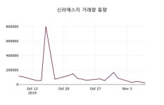 신라에스지 주가(025870)종목 그래프, 8일 오늘거래가 10950원 형성