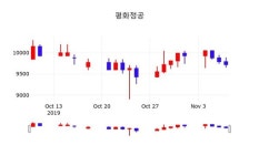 평화정공주가(043370), 11월 8일 오늘거래가 9730원 증권투자정보 및 종목관련 동향정보..