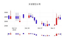 오성첨단소재 주가오늘시세 및 증권정보와 종목동정 8일 오늘거래가 2700원