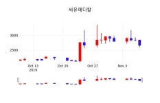 씨유메디칼 주가(115480)종목 그래프  및 종목동정과 증시정보, 8일 오늘 가격 2590원 형성