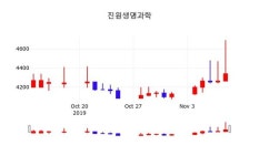진원생명과학주가(011000) 11월 11일 오늘 가격 3470원, 증권투자정보..