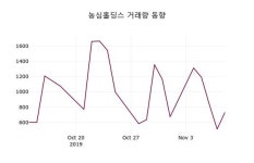 농심홀딩스 주가(072710)정보 및 매매동향, 11일 오늘거래가 86600원 거래