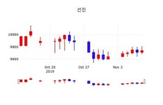선진 주가(136490)종목 그래프 11일 오늘거래가 9690원