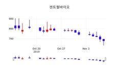 센트럴바이오 주가(051980)증권투자정보 및 종목동정과 증시정보, 11일 현재 673원