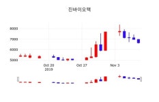 진바이오텍 주가종목 그래프  및 매매동향 11일 오늘거래가 6360원 형성