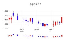 영우디에스피 주가(143540)및 증권시세, 11일 현재 1640원 거래