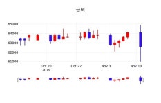 금비 주가(008870)증권그래프, 12일 오늘 가격 62900원 형성