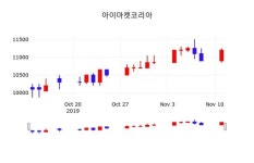 아이마켓코리아주가(122900), 11월 12일 현재 11300원 및 증권시세  및 주식시황..