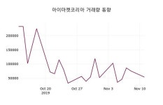 아이마켓코리아주가(122900), 11월 12일 현재 11300원 및 증권시세  및 주식시황..