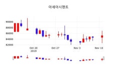 아세아시멘트 주가및 증권시세 12일 오늘거래가 84400원 형성