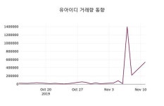 유아이디주가(069330) 11월 12일 오늘 가격 1130원, 오늘시세 및 주체별 매매동향