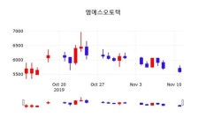 엠에스오토텍주가(123040), 11월 12일 오늘 가격 5650원 종목 그래프  및 매매동향