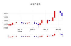 씨에스윈드주가 11월 13일 오늘거래가 38900원, 증권그래프  및 주식시황