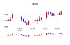 아이엠 주가(101390)정보 13일 오늘거래가 1185원 형성