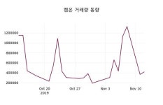 켐온주가, 11월 13일 오늘 가격 1550원 및 증권시세..