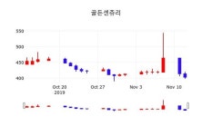 골든센츄리 주가(900280)증권투자정보 및 증권정보와 종목동정, 13일 오늘 가격 409원 형성