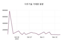 다우기술주가, 11월 14일 오늘거래가 18700원 증권그래프  및 증권정보와 종목동정
