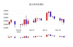 한스바이오메드 주가(042520)정보 14일 오늘거래가 22350원 형성