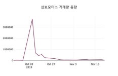 삼보모터스 주가증권투자정보 14일 오늘 가격 5950원