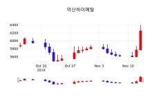 11월 14일 덕산하이메탈(077360) 증권그래프  외 주식시황.... 7.84% 변동