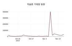 빅솔론주가(093190), 11월 14일 오늘거래가 5430원 증권그래프..
