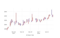 [14일 마감주] 고가대비급락 10종목 3위  우정바이오 2019.06기준 생명과학도구및서비스 내 유사종목 비교