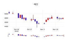 혜인 주가(003010)종목 그래프 15일 오늘 가격 4775원 형성