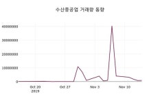 수산중공업 주가(017550)종목 그래프  및 증권정보와 종목동정 15일 오늘거래가 1625원