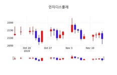 인지디스플레 주가오늘시세, 15일 오늘 가격 2135원 형성