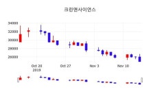 크린앤사이언스 주가(045520)및 증권시세, 15일 오늘거래가 25900원