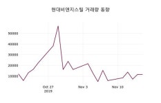 현대비앤지스틸주가(004560) 11월 18일 오늘거래가 9060원, 오늘시세 및 주식시황