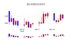 팬스타엔터프라이즈주가(054300) 11월 18일 현재 1155원, 종목 그래프..