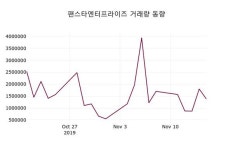 팬스타엔터프라이즈주가(054300) 11월 18일 현재 1155원, 종목 그래프..